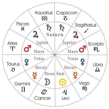 HeartwingsandFriends.com - Tasha's Astrology Meanings